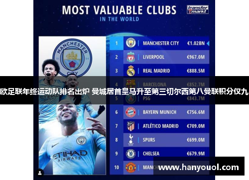 欧足联年终运动队排名出炉 曼城居首皇马升至第三切尔西第八曼联积分仅九 欧足联年终运动队排名出炉 曼城居首皇马升至第三切尔西第八曼联积分仅九
